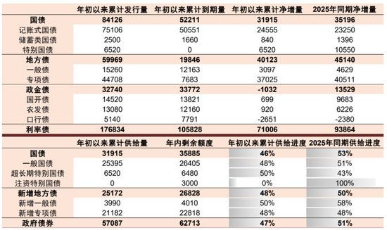 债券供给环比回升，勿忽视需求上升更多