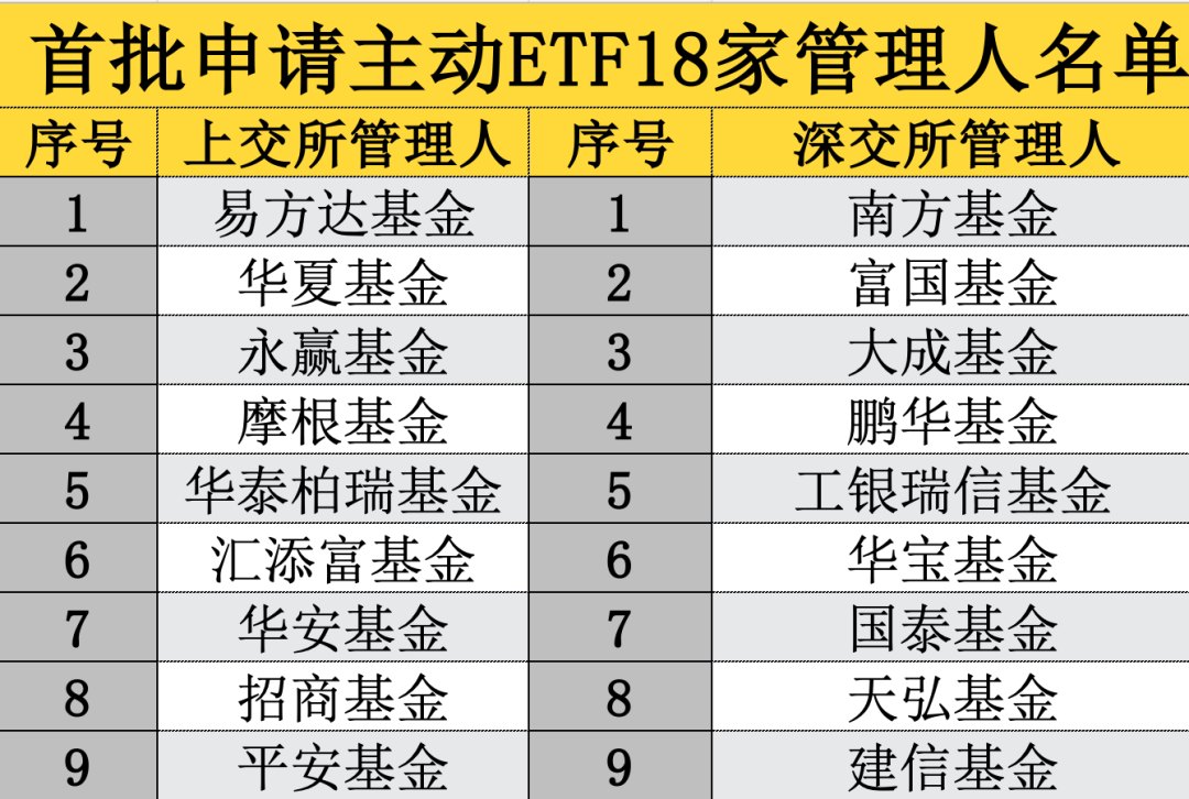 首批主动ETF 18家基金公司集结!